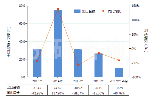 2013-2017年6月中國(guó)合成纖維廢料(包括落綿、廢紗及回收纖維)(HS55051000)出口總額及增速統(tǒng)計(jì)